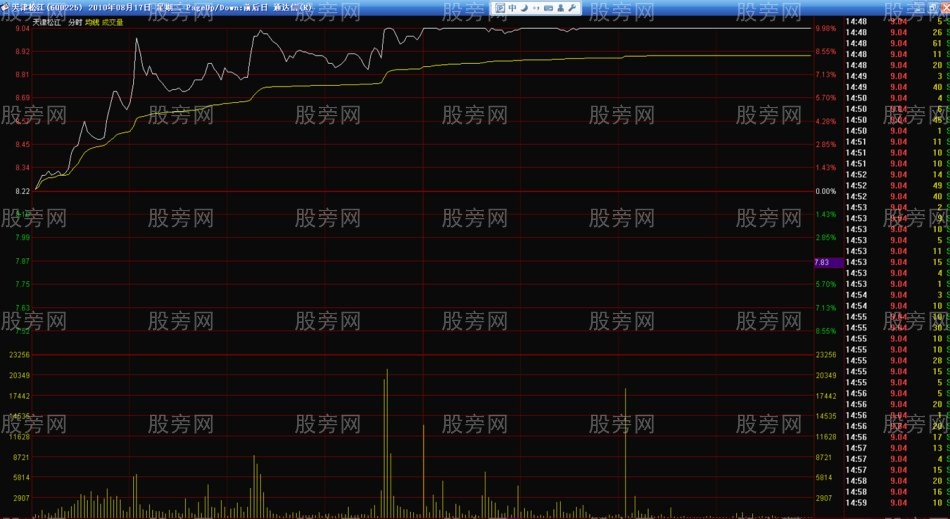 分时涨停买入法