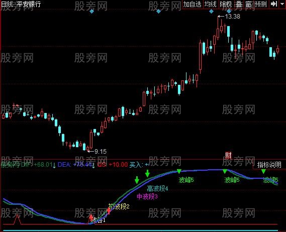 同花顺五波段指标公式