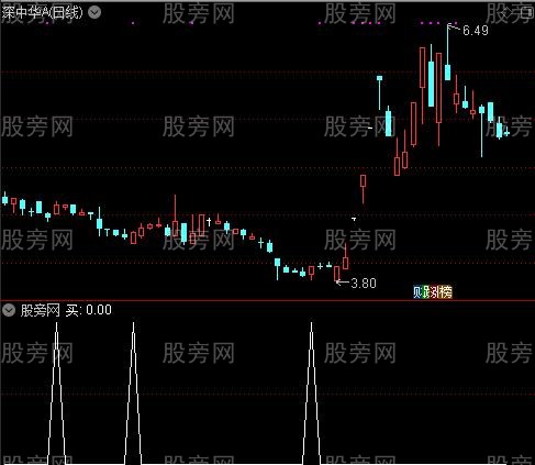 倍量柱主图之买选股指标公式