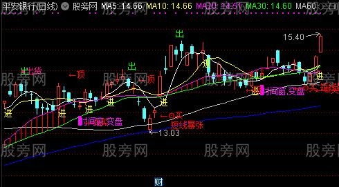 通达信非常全面主图指标公式 通达信非常全面主图指标公式