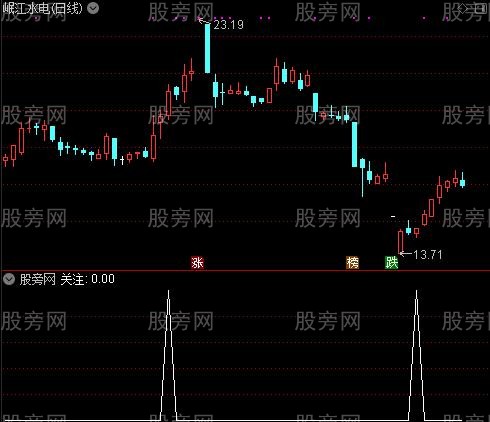 顶底转强之关注选股指标公式图文