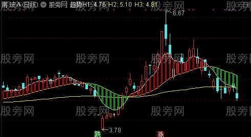 通达信印钞机主图指标公式