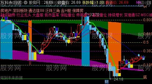 通达信斐波纳契主图指标公式