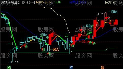 通达信强势买进狙击主图指标公式(图文)