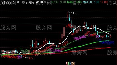 通达信火车仓位管理主图指标公式