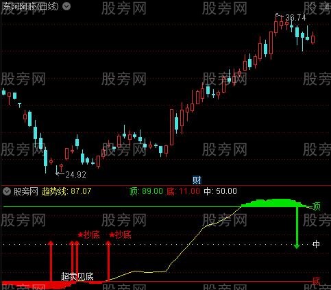 通达信顶底轻松买卖指标公式