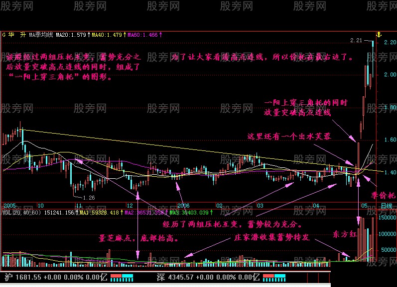 一阳上穿三角托突破形态