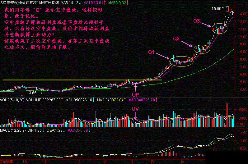 空中盘旋拉升形态