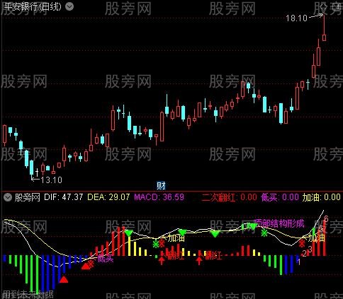 通达信MACD终极优化指标公式 通达信MACD终极优化指标公式