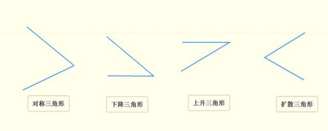 K线三角形态汇编和口诀