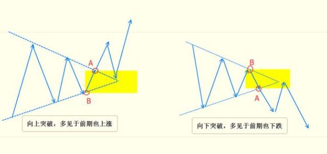 K线三角形态汇编和口诀
