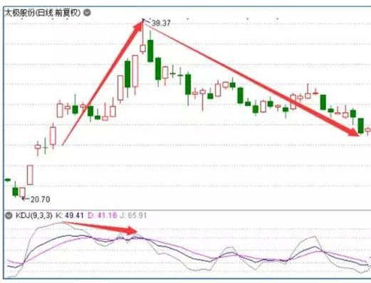 KDJ指标使用三个技巧