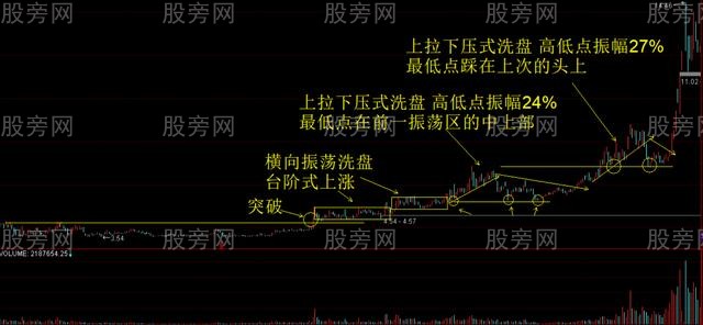 两种主力洗盘方法