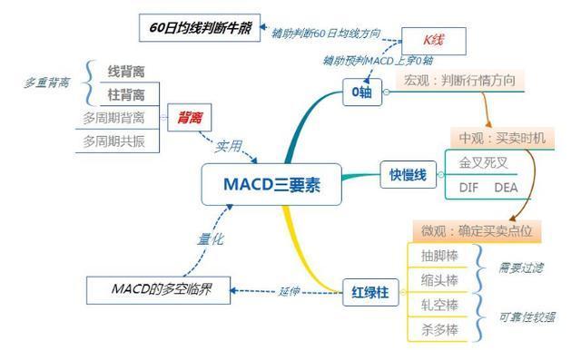 一张图看懂MACD主要用法