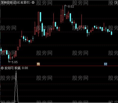 MACD线底积顶之积底选股指标公式 MACD线底积顶之积底选股指标公式