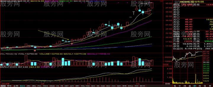 三连阴震仓洗盘形态