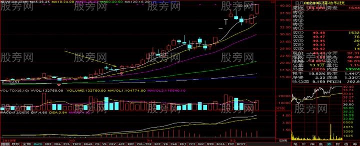 三连阴震仓洗盘形态