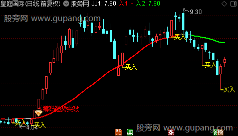 通达信筹码强势突破主图指标公式