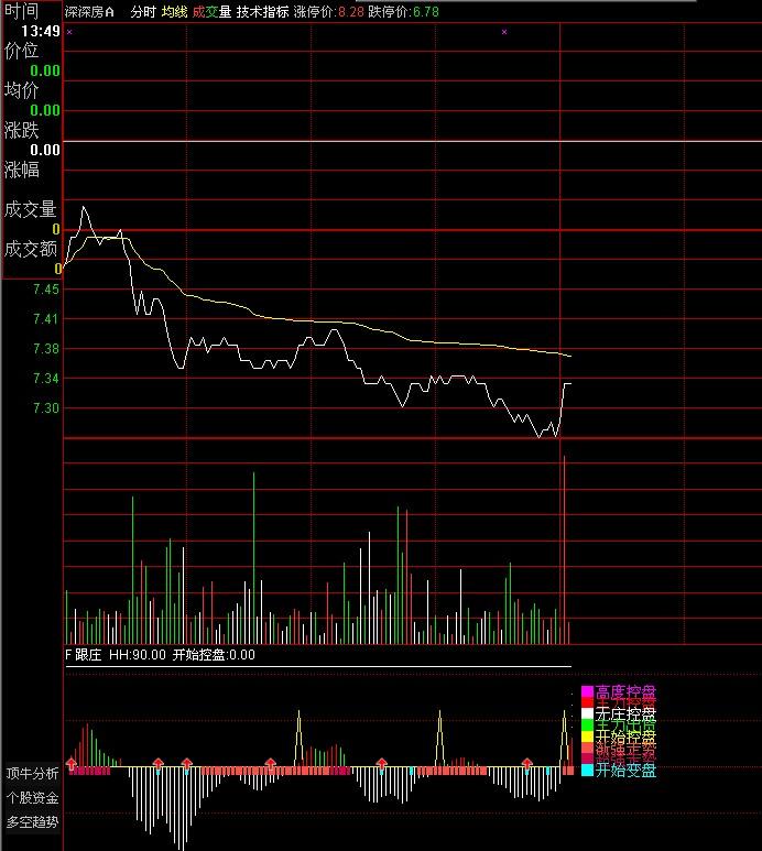 修饰的通达信6.10版分时好用指标(通达信)