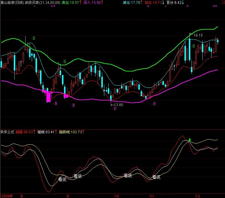 红上穿白买入,红白上穿黄加仓(通达信)