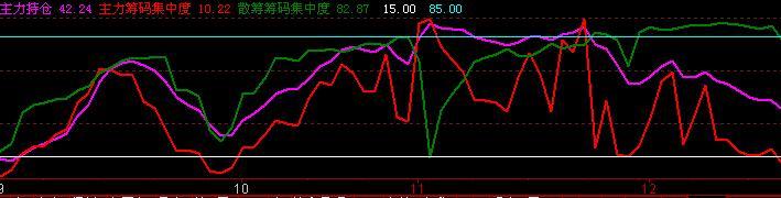 主力筹码.散户筹码.锁仓筹码(大智慧)
