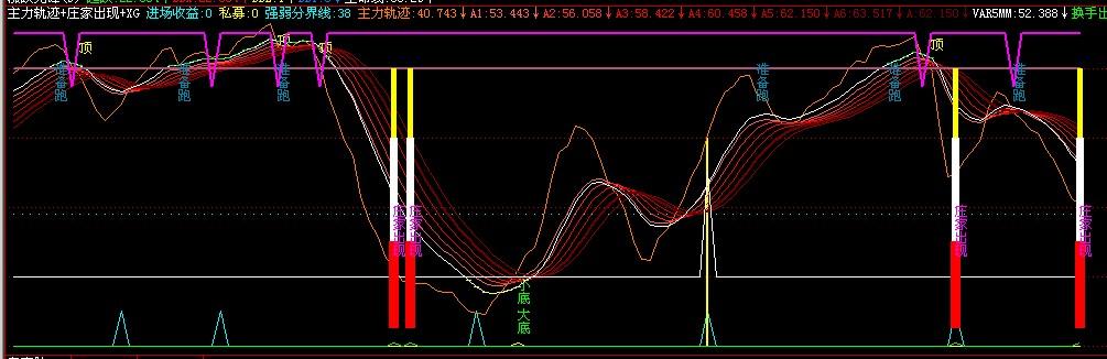 主力轨迹+庄家出现+XG(飞狐)