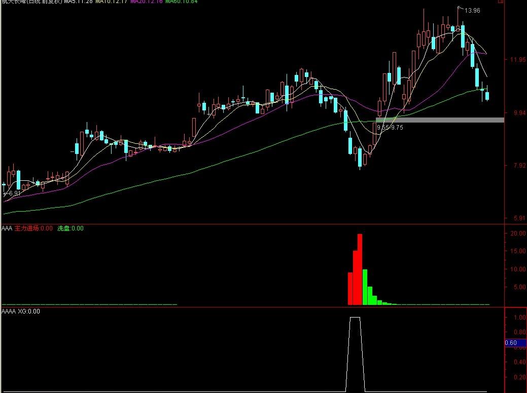 主力吸筹原码及选股公式(通达信)