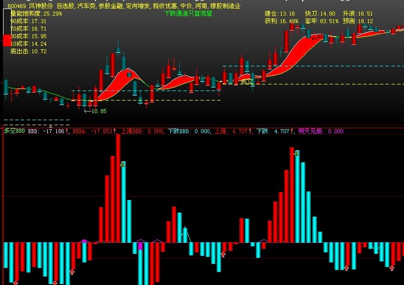 多空BBD附图指标(大智慧)