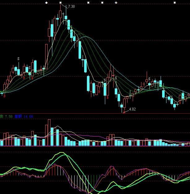 波段炒股主图指标(大智慧)