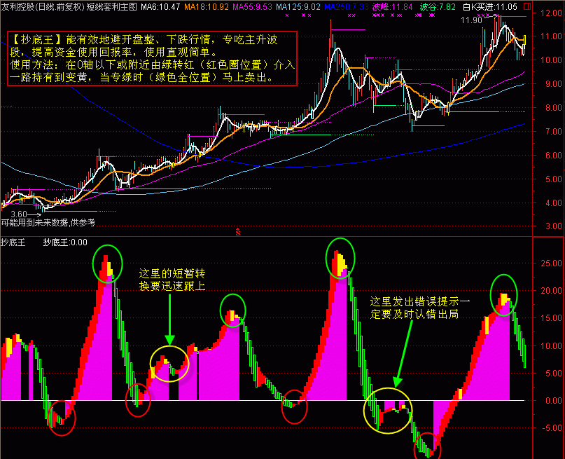 专吃主升波段的指标【抄底王】(通达信)