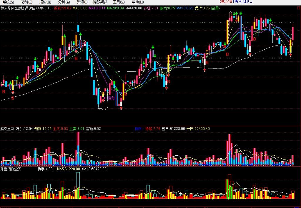 开盘预测全天(通达信)