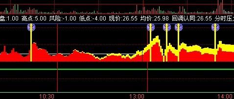 合并分时指标(通达信)
