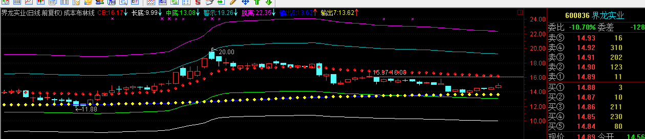 成本布林线(通达信)