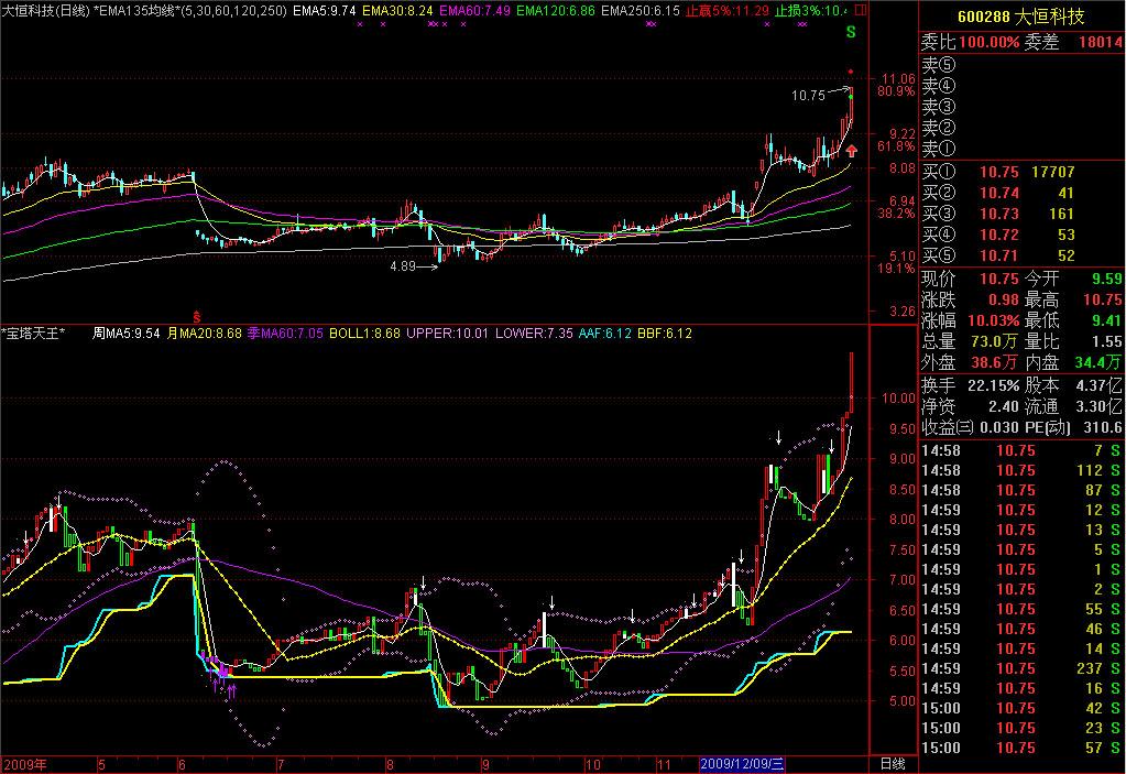宝塔天王+BOLL+5分钟权证实战(组合公式)(通达信)