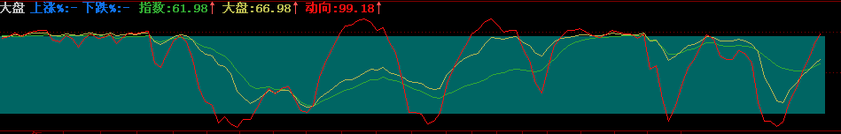 用于大盘顶底的研判(通达信)
