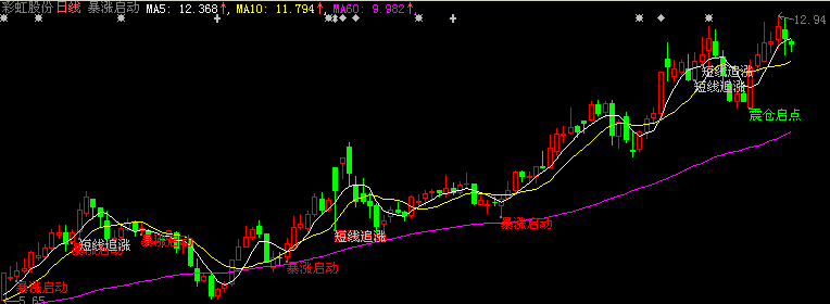 暴涨启动 主图(大智慧)