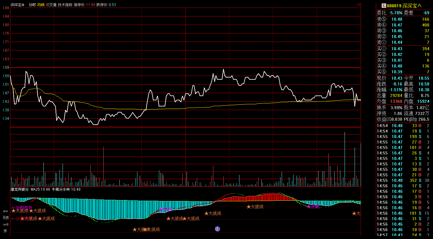 潜龙突破分时高准确率(通达信) 潜龙突破分时高准确率(通达信)