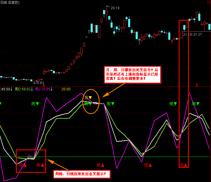 实用指标之KDJ周叉(通达信)