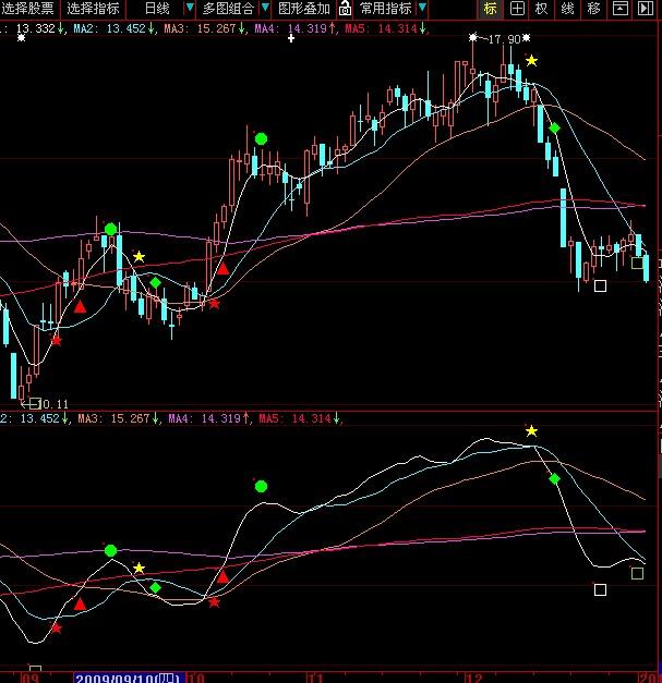 很准的短线指标（主图）(大智慧)