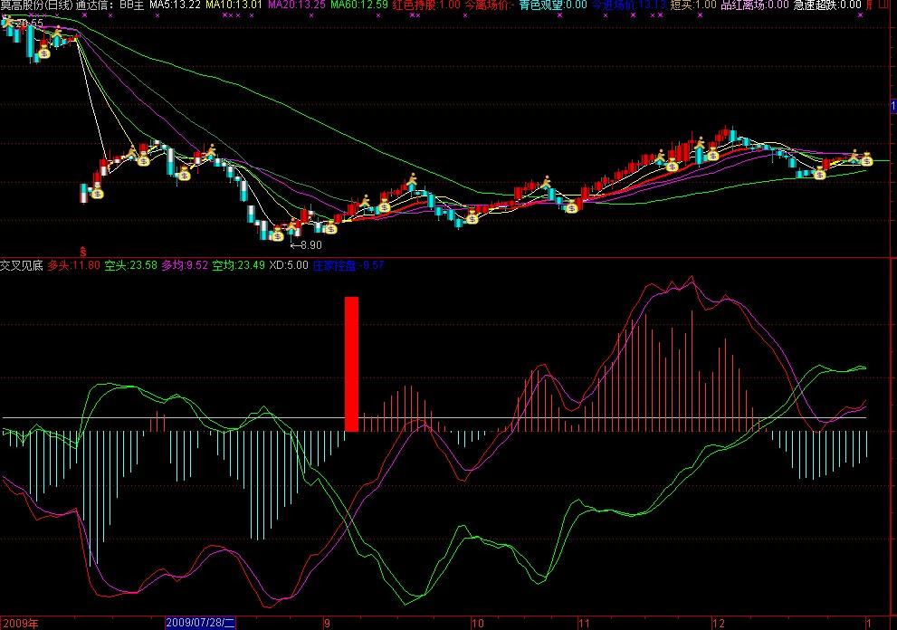 交叉见底(通达信)