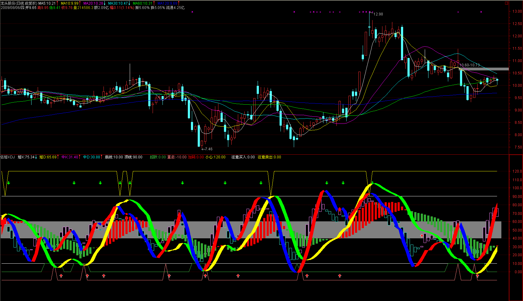 估短 KDJ(通达信)