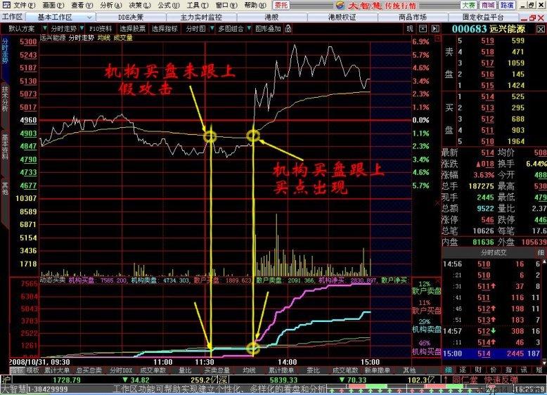 好用分时指标(大智慧)