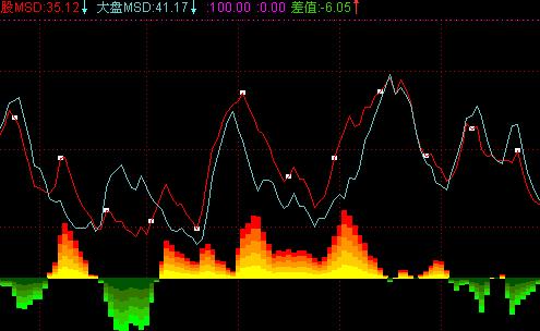 正差关系(通达信) 正差关系(通达信)