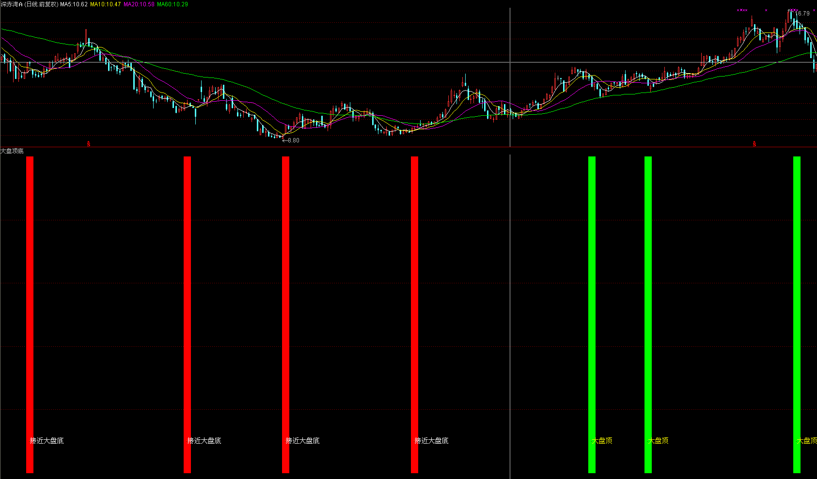 大盘顶底(通达信)