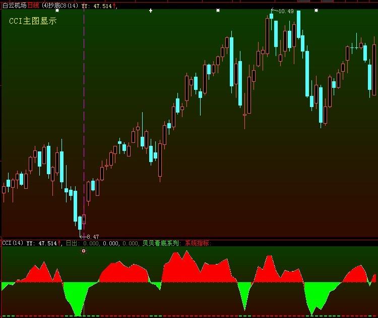 系统指标CCI之★日出★主图显示及副图指标原码(大智慧)