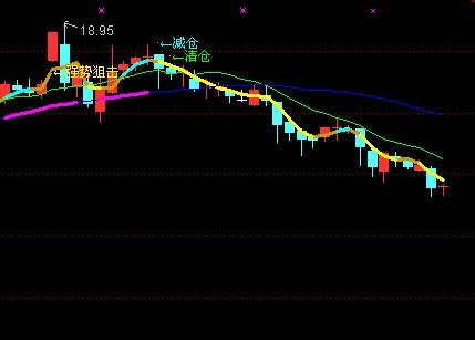 简单修改的黄金短线(通达信)