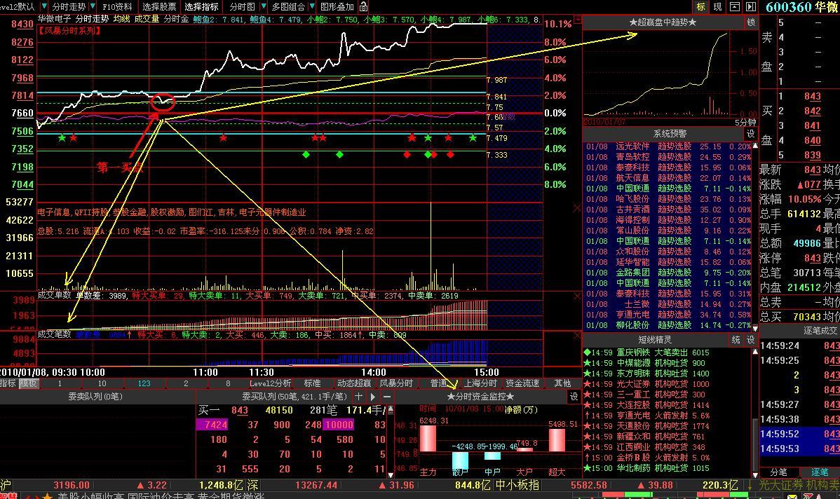 红色风暴分时主图系列之一，需L2或者雨阳版支持。(大智慧)