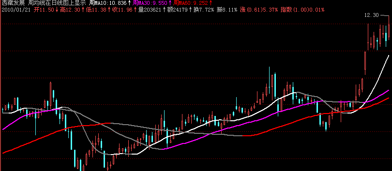 周均线在日线图上显示(飞狐)
