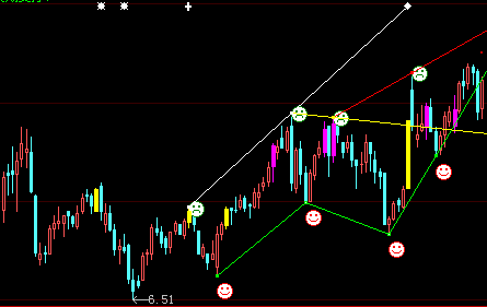 趋势划线主图(大智慧)
