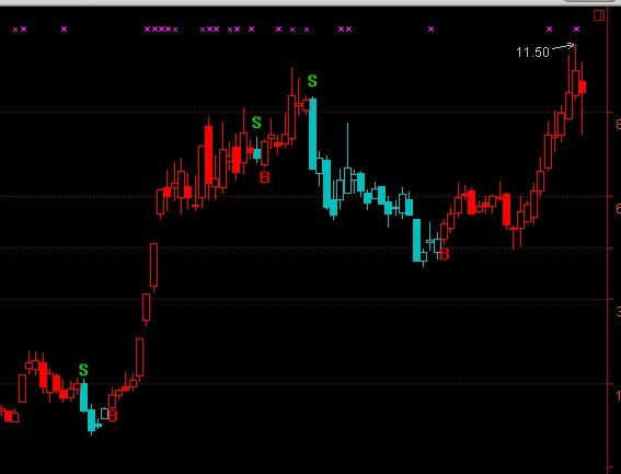 大智慧BS决策指标通达信模拟版(通达信)